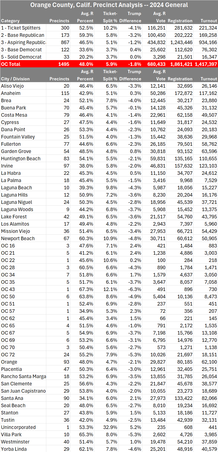 OC Precinct Analysis