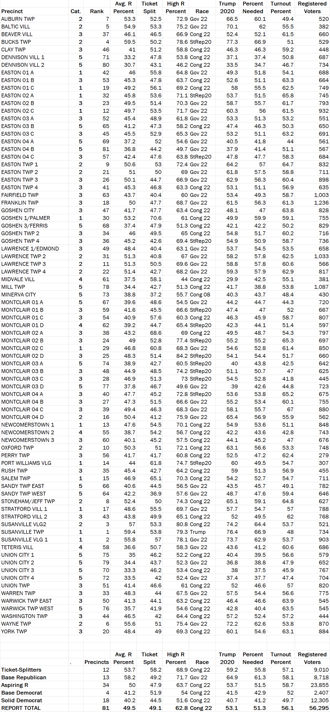 Precinct Analysis Sample